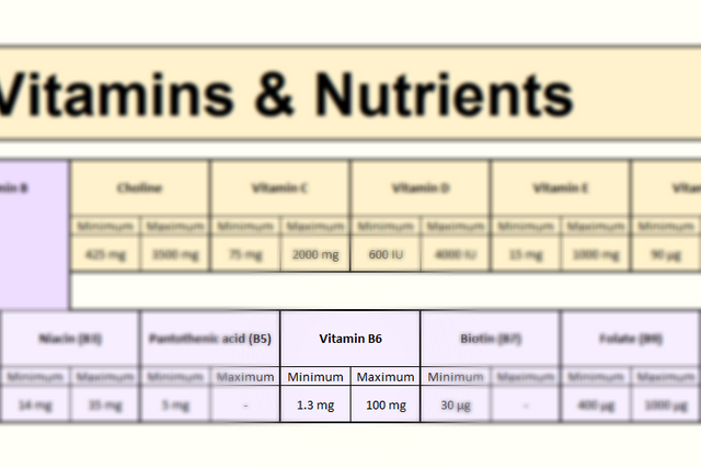 Vitamin B6 in Focus - Vitamins section of the FooDosage Nutrition Calculator results page