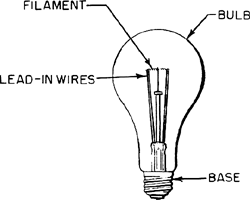 Working Principle Of A Light Bulb