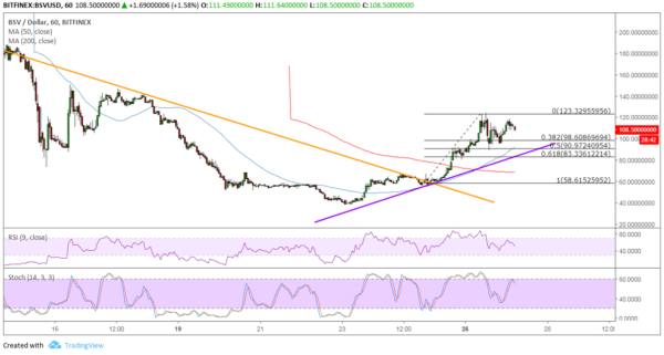 BSV/USD Chart - TradingView