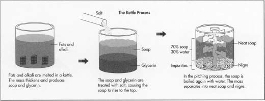 Image result for how soap is made