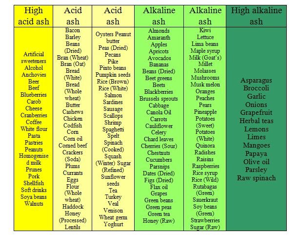 Acid Vs Alkaline Diet Chart
