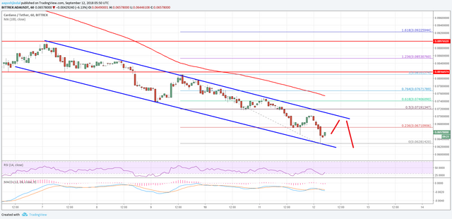 Cardano Price Analysis ADA USD