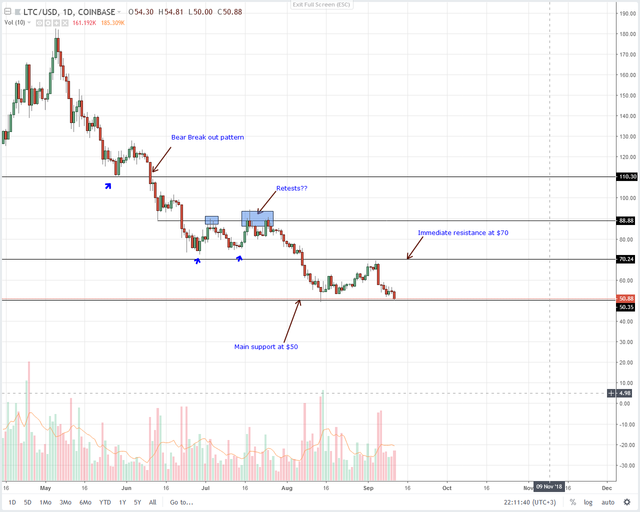 Litecoin (LTC) Technical Analysis