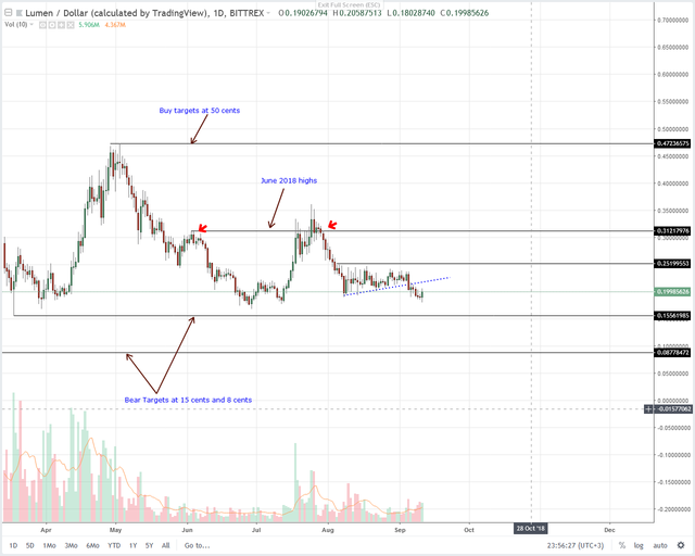 Stellar Lumens (XLM) Technical Analysis