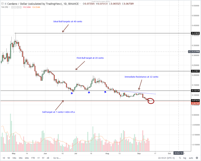 Cardano (ADA) Technical Analysis