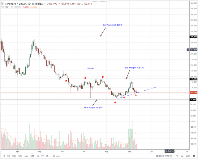 Monero (XMR) Technical Analysis