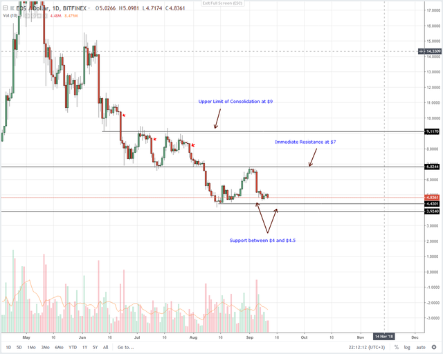 EOS Technical Analysis