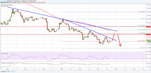 Ripple Price Analysis XRP USD