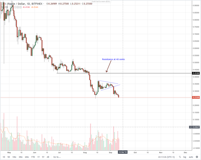 XRP Technical Analysis