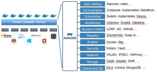 Private Container Platform