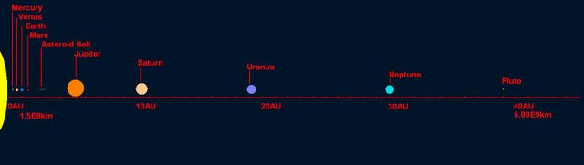 Planetary Distance from Sun for All Planets