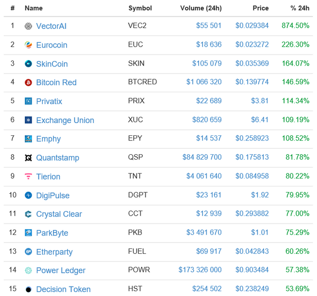 top gainers crypto today