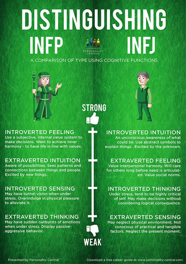 Understanding The Differences Between Infp And Infj Personality Steemit