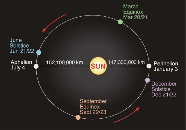 The four seasons of the year: spring, summer, autumn (fall) and