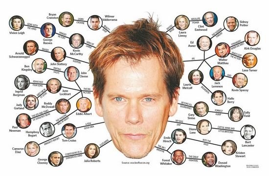 If You Have To Ask Who Kevin Bacon Is Look Him Up Are Familiar With The Game Six Degrees Of Kevin Bacon If You Have To Ask Who Kevin Bacon Is Look Him Up Are Familiar With The Game Six Degrees Of Kevin Bacon