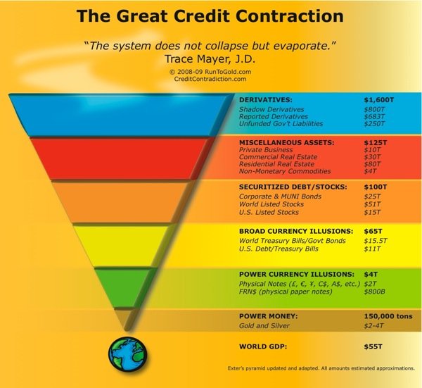 great credit contraction liquidity pyramid