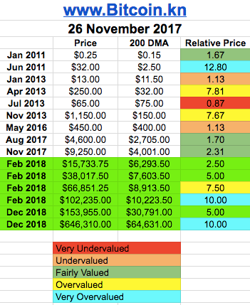 bitcoin price pro-forma