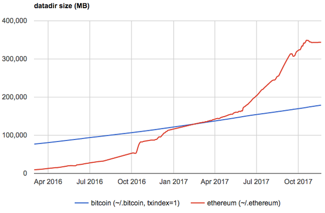 ethereum bitcoin scalability