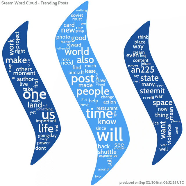 Steem Word Cloud - Sample 001