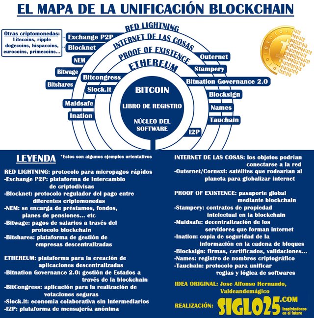 El mapa de la unificación blockchain