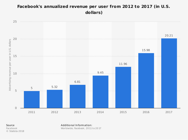 Statistic: Facebook's annualized revenue per user from 2012 to 2017 (in U.S. dollars) | Statista