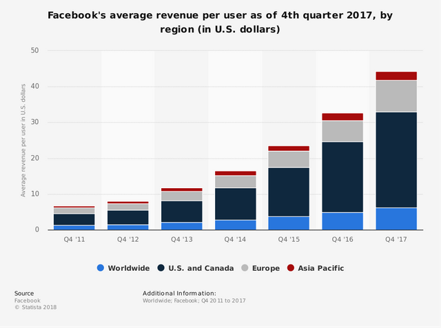 Statistic: Facebook's average revenue per user as of 4th quarter 2017, by region (in U.S. dollars) | Statista