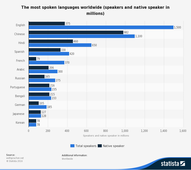 Statistic: The most spoken languages worldwide (speakers and native speaker in millions) | Statista
