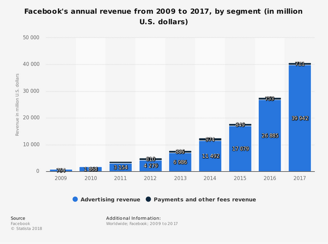 Statistic: Facebook's annual revenue from 2009 to 2017, by segment (in million U.S. dollars) | Statista