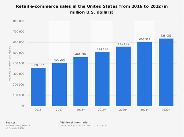 Statistic: Retail e-commerce sales in the United States from 2016 to 2022 (in million U.S. dollars) | Statista