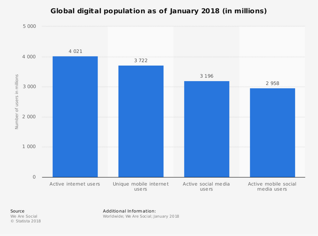 Statistic: Global digital population as of January 2018 (in millions) | Statista