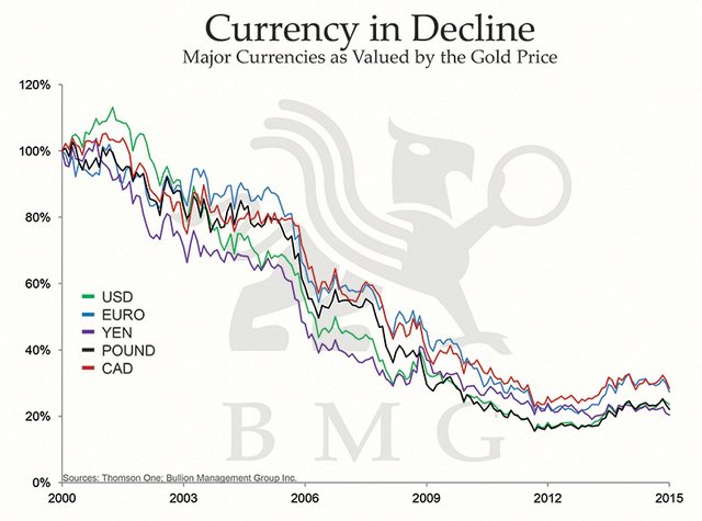 Currency-in-Decline-2015115e5.jpg