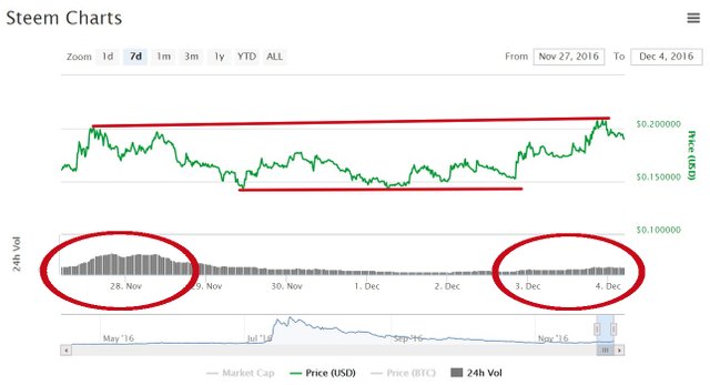 12-4_steem_7d_range-volume7c1cb.jpg