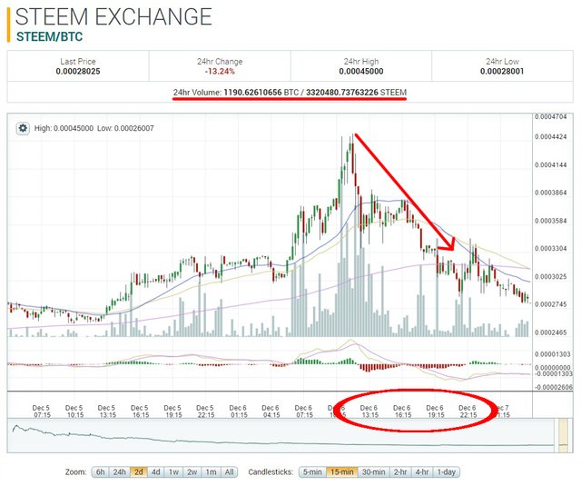 12-6_steem_2d_poloniex_selloff_volb970d.jpg