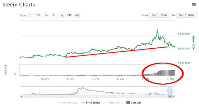 12-6_steem_7d_break_volb3df7.jpg