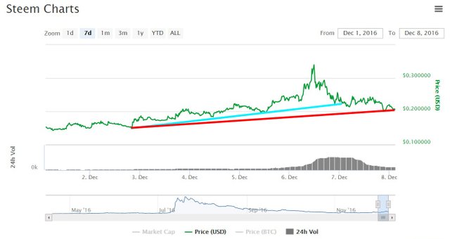 12-7_steem_7d_trend8a5f2.jpg