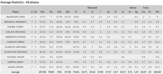 ##Team 2 stats