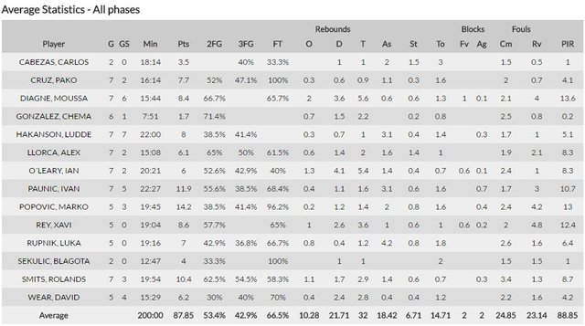 ##Team 1 stats