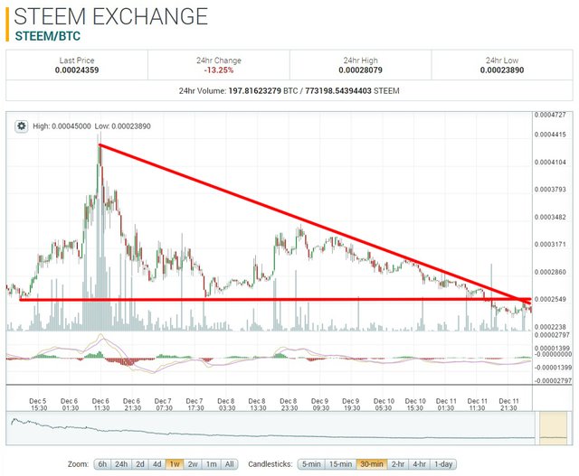 12-12_steem_poloniex_1w_trend160a17.jpg