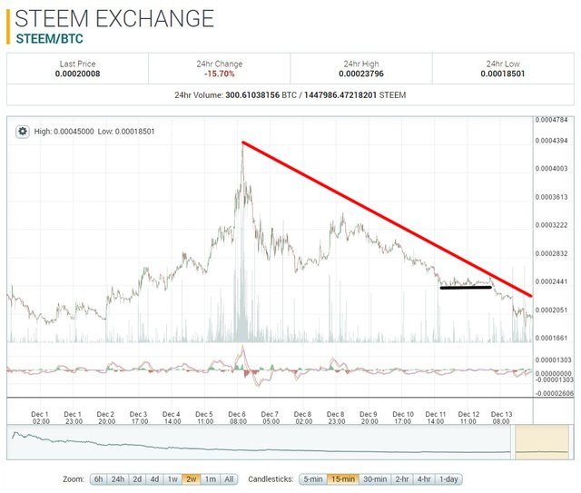 12-14_steem_poloniex_2w_down51f15.jpg