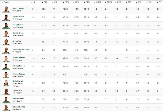 ##Team 2 stats