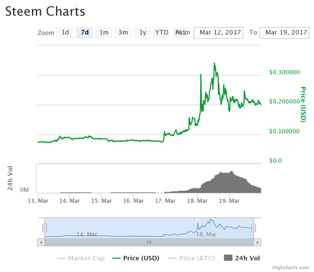 STEEM price chart