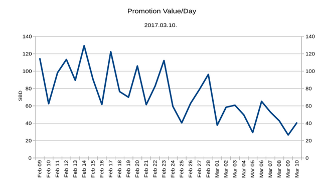 Promotion Chart