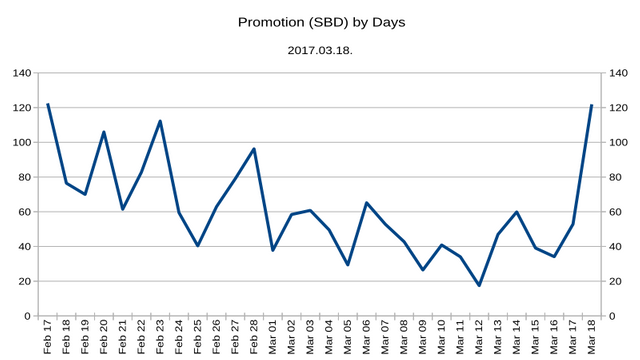 Promotion Chart