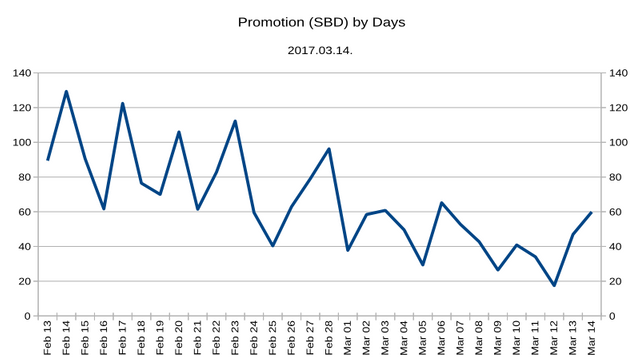 Promotion Chart