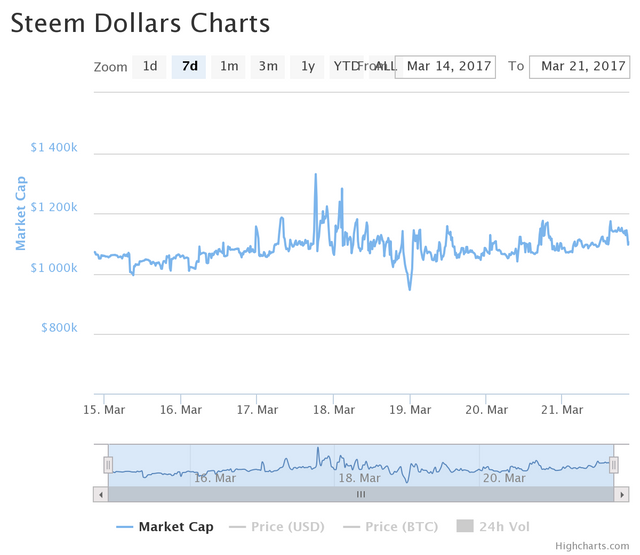 SBD Chart