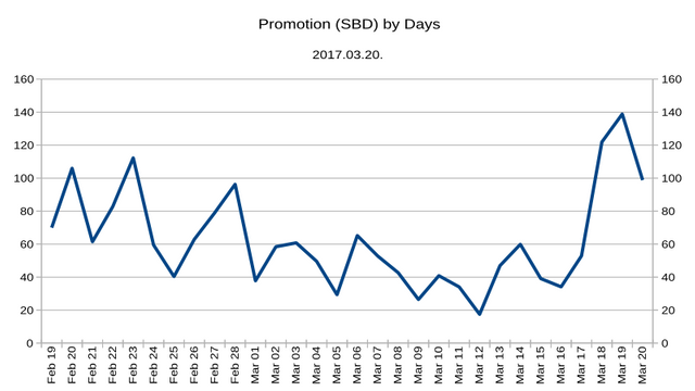 Promotion Chart