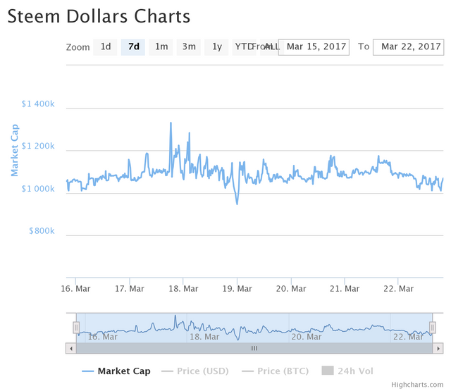 SBD Chart