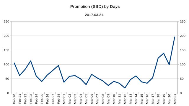 Promotion Chart