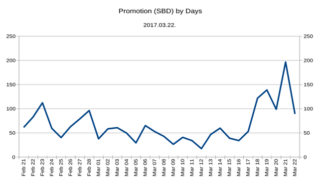 Promotion Chart