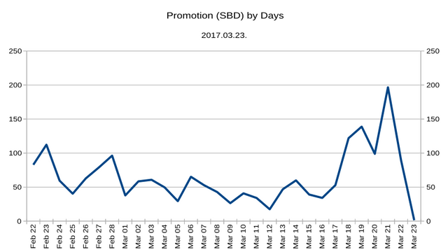 Promotion Chart